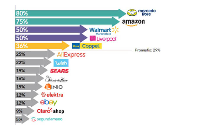 Servicios Promologistics - Marketplaces
